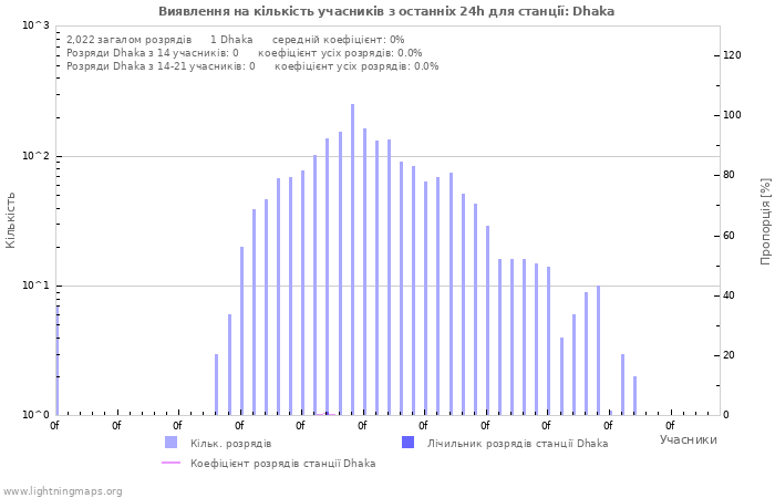 Графіки: Виявлення на кількість учасників