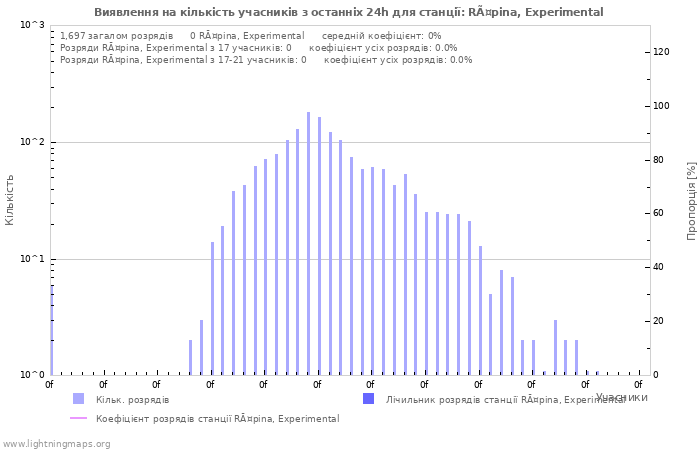 Графіки: Виявлення на кількість учасників