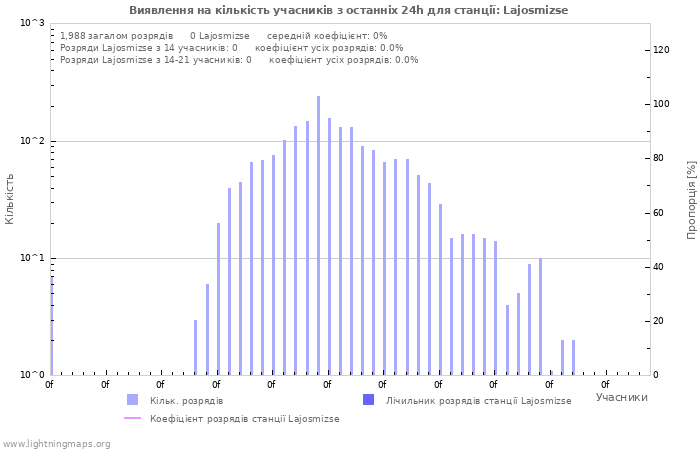 Графіки: Виявлення на кількість учасників