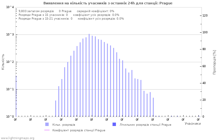 Графіки: Виявлення на кількість учасників