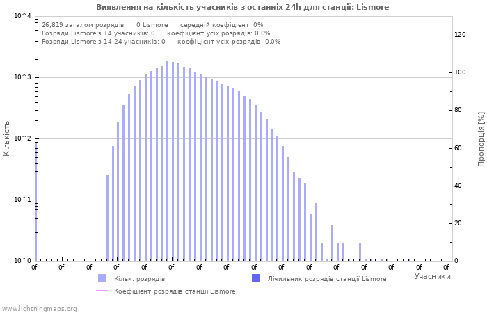 Графіки: Виявлення на кількість учасників