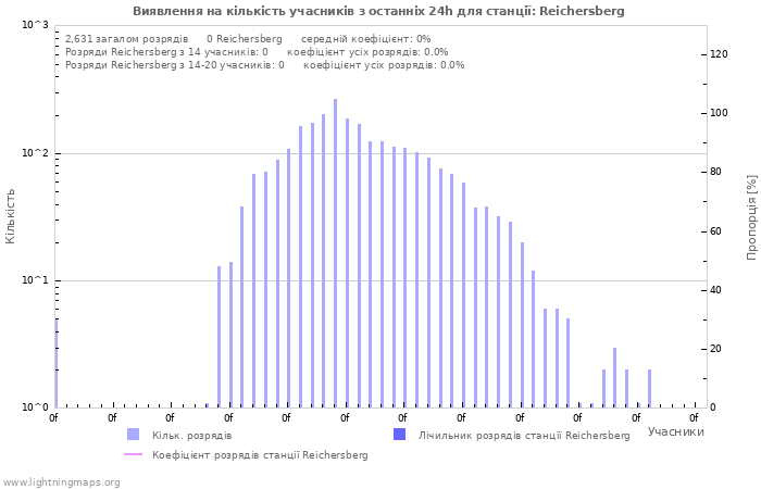 Графіки: Виявлення на кількість учасників