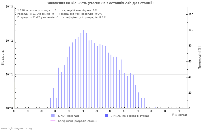Графіки: Виявлення на кількість учасників