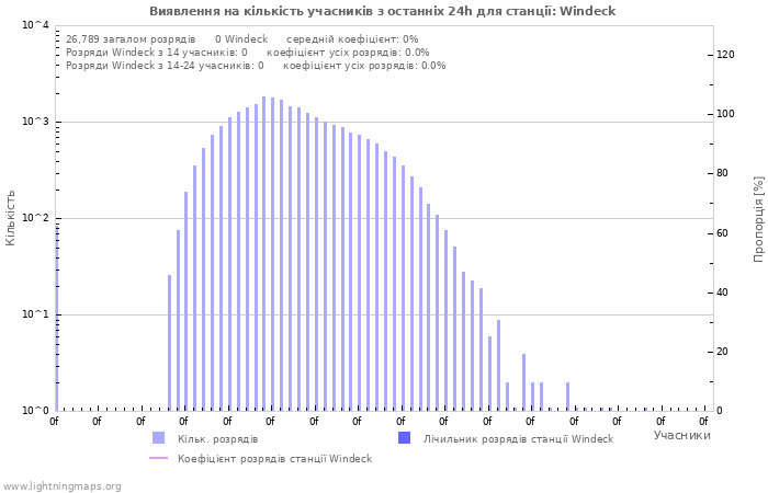 Графіки: Виявлення на кількість учасників