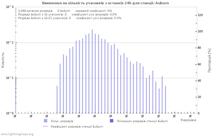 Графіки: Виявлення на кількість учасників