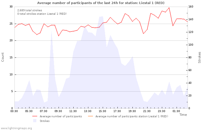 Graphs