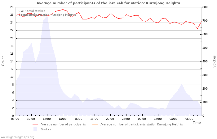 Graphs