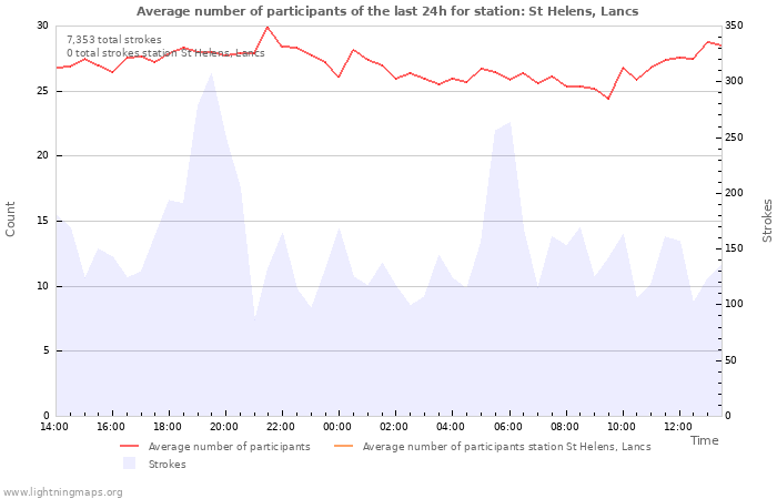 Graphs