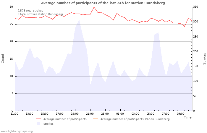 Graphs