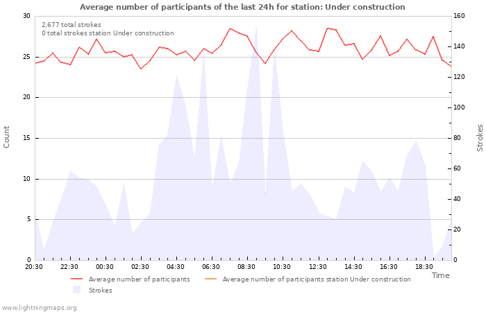 Graphs