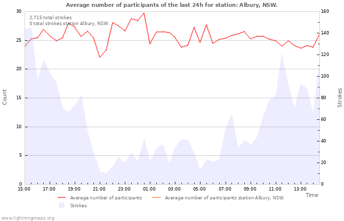 Graphs