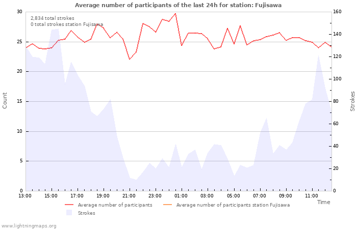 Graphs