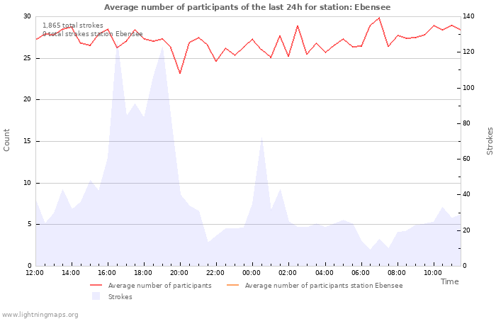 Graphs