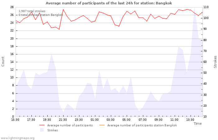 Graphs