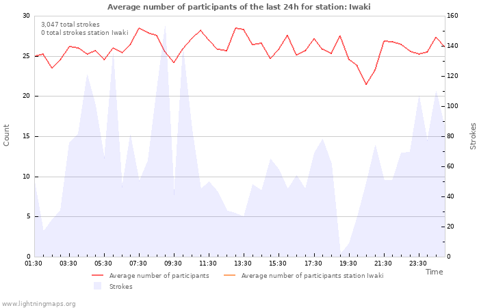 Graphs