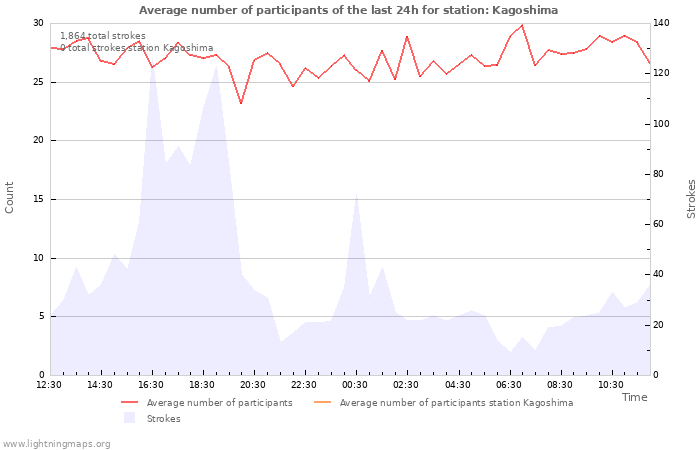 Graphs