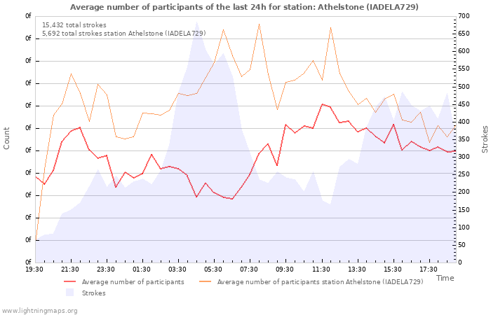 Graphs