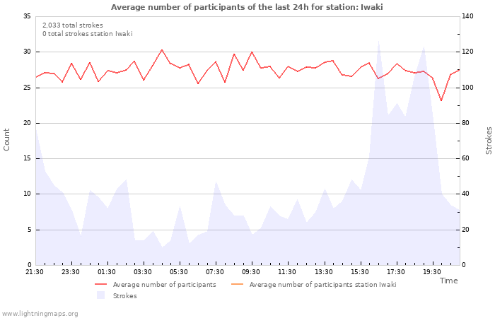 Graphs