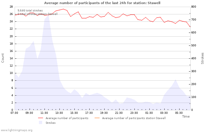 Graphs