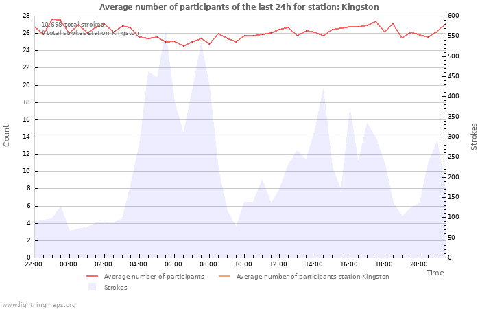 Graphs