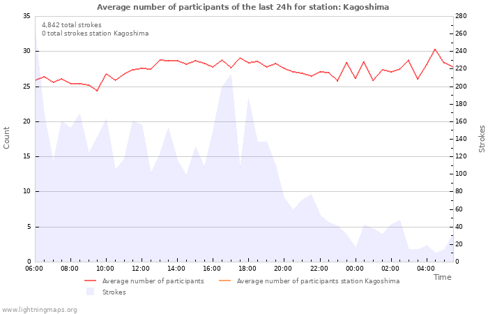 Graphs