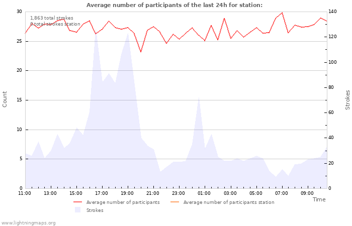 Graphs