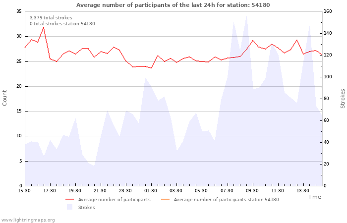 Graphs