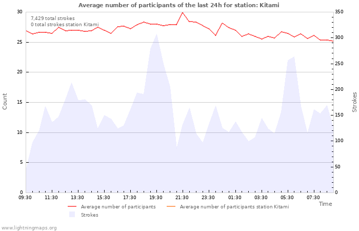 Graphs