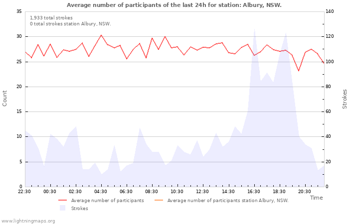 Graphs