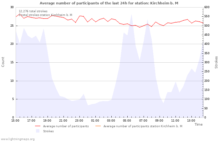 Graphs