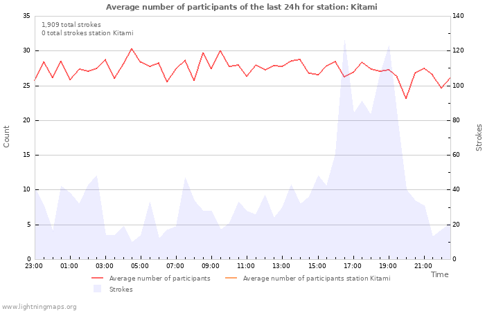 Graphs