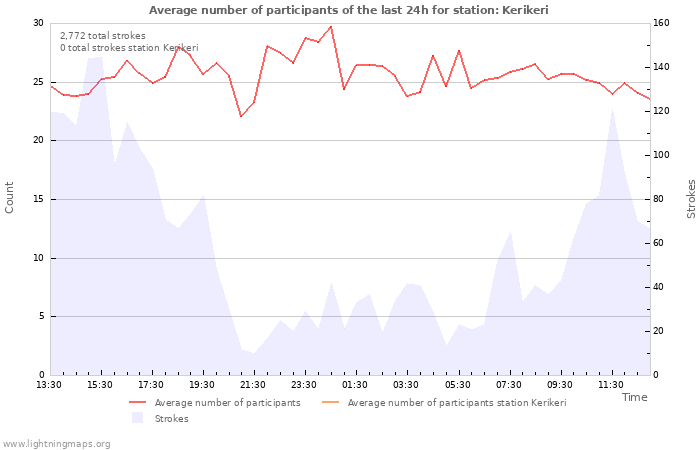 Graphs