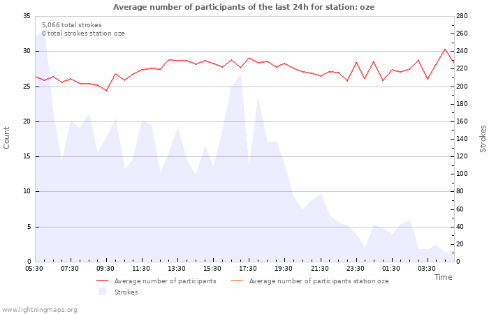 Graphs