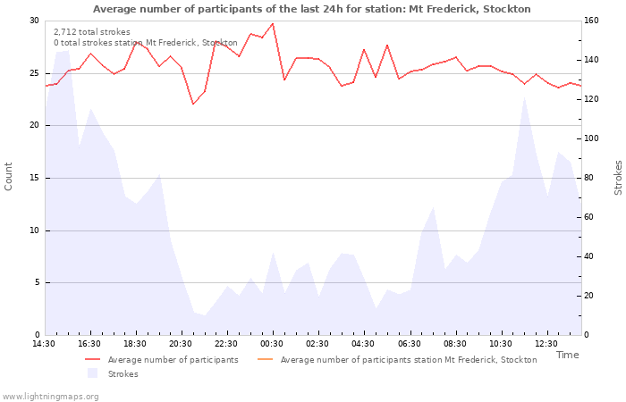 Graphs