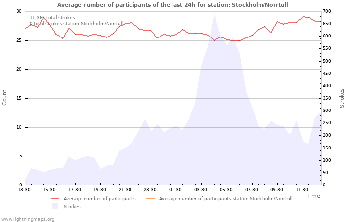 Graphs