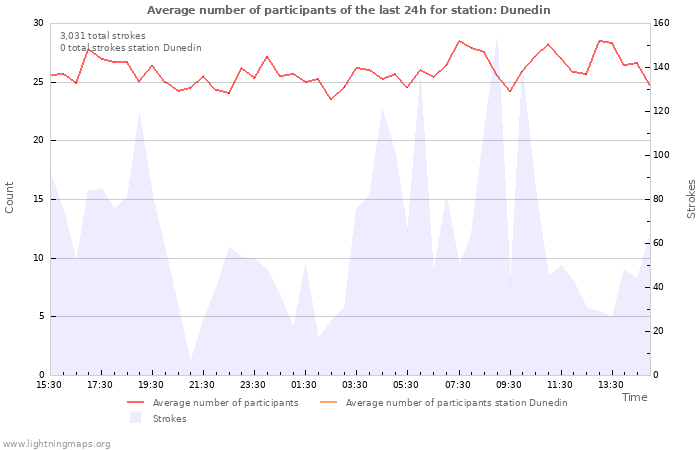 Graphs