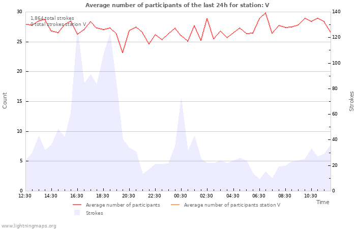 Graphs