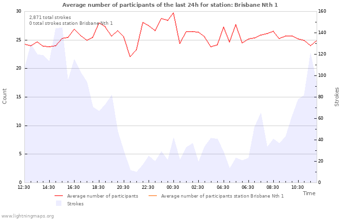 Graphs