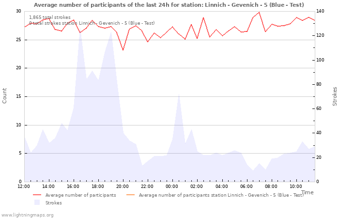 Graphs