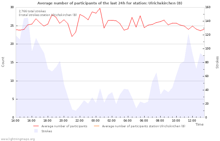 Graphs