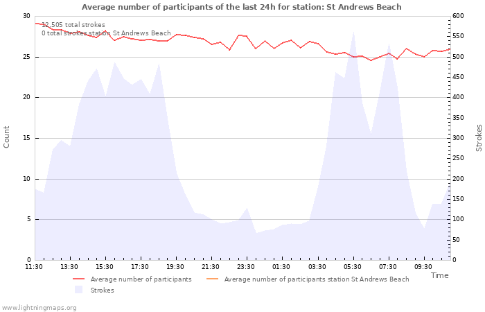 Graphs