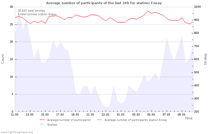 Graphs