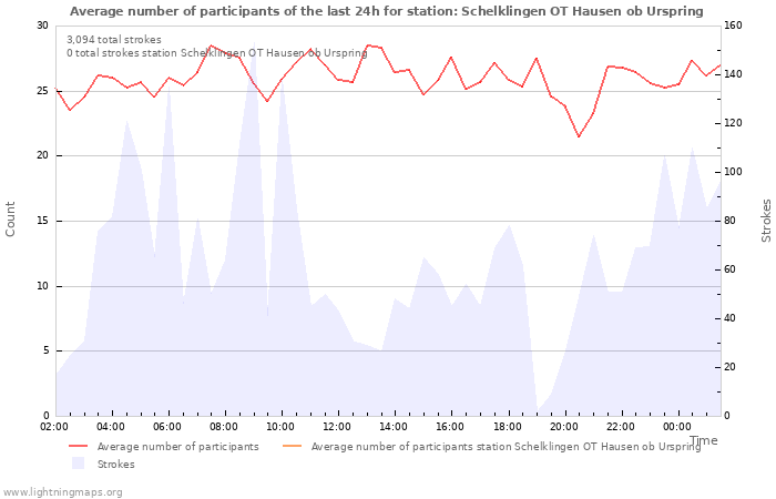 Graphs