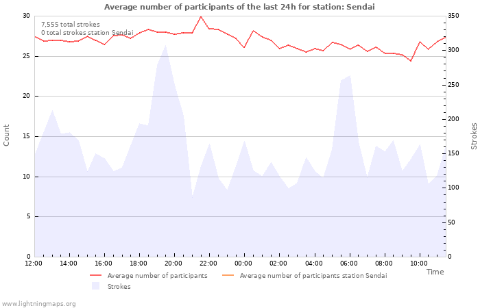 Graphs