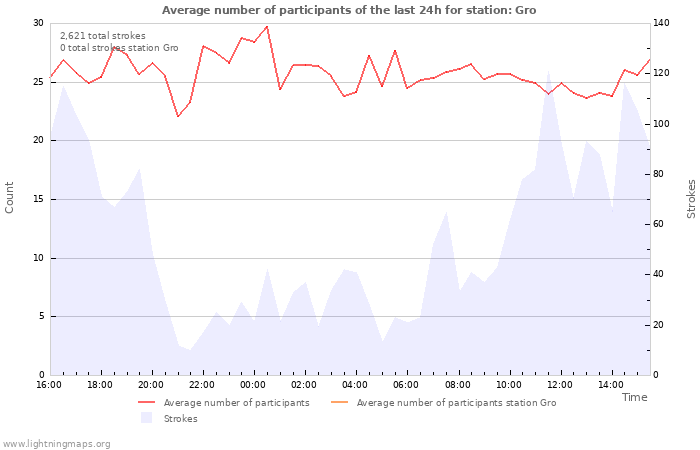 Graphs