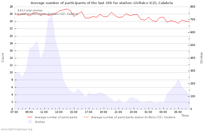 Graphs