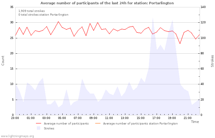 Graphs