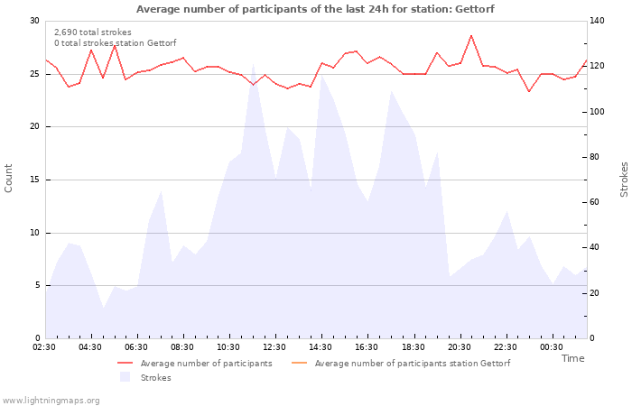 Graphs