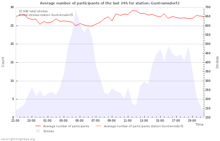 Graphs