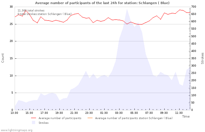 Graphs